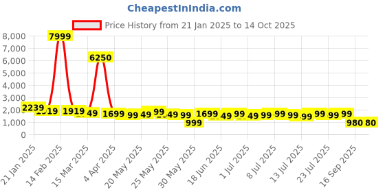 myntra.com Varanga Printed Empire Pure Cotton Kurta With Palazzos & With Dupatta varanga Price History Graph from 21 Jan 2025 to 13 Oct 2025