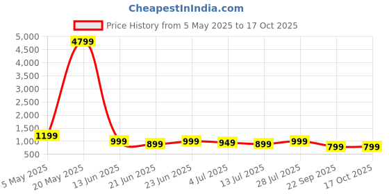 myntra.com Varanga Printed Gotta Patti Pure Cotton Kurta With Trousers & Dupatta varanga Price History Graph from 5 May 2025 to 16 Oct 2025