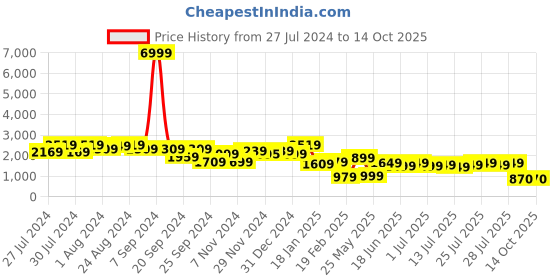 myntra.com Varanga Printed Kurta & Dhoti Pants varanga Price History Graph from 27 Jul 2024 to 13 Oct 2025