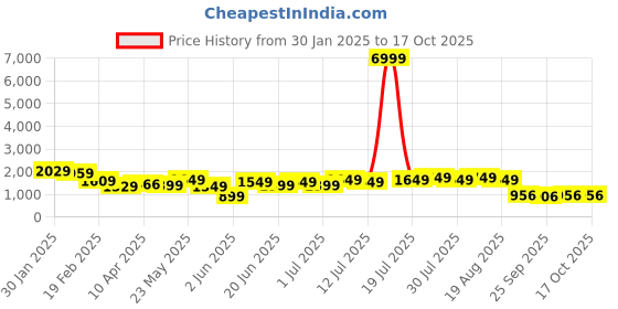 myntra.com Varanga Printed Long Sleeves Peplum Top & Trouser Co-Ords varanga Price History Graph from 30 Jan 2025 to 16 Oct 2025