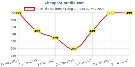 myntra.com Varanga Printed Pure Cotton Dupatta varanga Price History Graph from 31 Aug 2025 to 25 Nov 2025