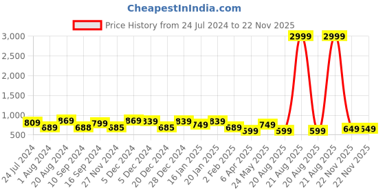 myntra.com Varanga Printed Pure Cotton Kurta varanga Price History Graph from 24 Jul 2024 to 22 Nov 2025