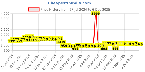 myntra.com Varanga Printed Pure Cotton Kurta Set varanga Price History Graph from 27 Jul 2024 to 5 Dec 2025