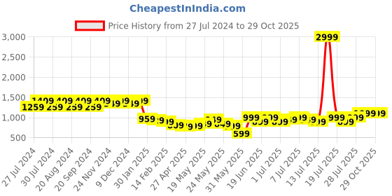 myntra.com Varanga Printed Pure Cotton Night Suit varanga Price History Graph from 27 Jul 2024 to 29 Oct 2025