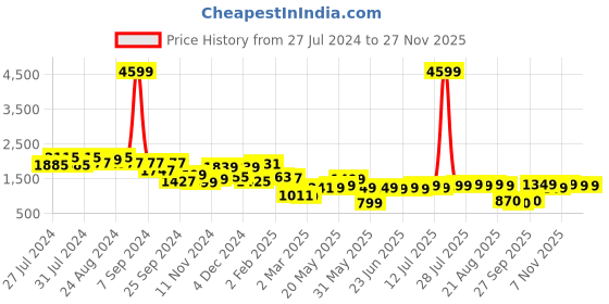 myntra.com Varanga Printed Pure Cotton Tunic With Trousers Co-Ords varanga Price History Graph from 27 Jul 2024 to 25 Nov 2025