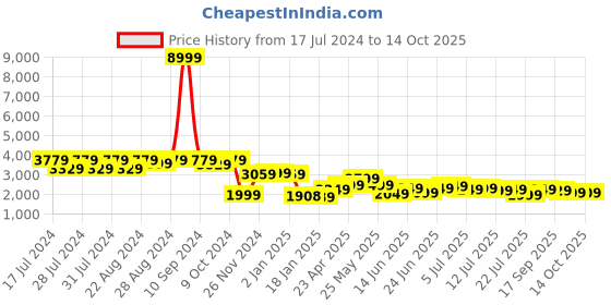 myntra.com Varanga Printed Ready To Wear Lehenga & Blouse With Dupatta varanga Price History Graph from 17 Jul 2024 to 14 Oct 2025