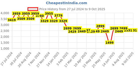 myntra.com Varanga Printed Ready To Wear Lehenga & Blouse With Dupatta varanga Price History Graph from 27 Jul 2024 to 8 Oct 2025