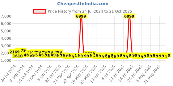 myntra.com Varanga Printed Regular Chanderi Silk Kurta with Trousers & Dupatta varanga Price History Graph from 24 Jul 2024 to 19 Oct 2025