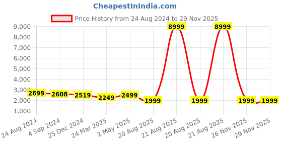 myntra.com Varanga Printed Regular Gotta Patti Kurta with Sharara & With Dupatta varanga Price History Graph from 24 Aug 2024 to 29 Nov 2025