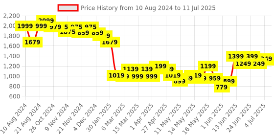myntra.com Varanga Printed Regular Kurta With Trousers & With Dupatta varanga Price History Graph from 10 Aug 2024 to 11 Jul 2025