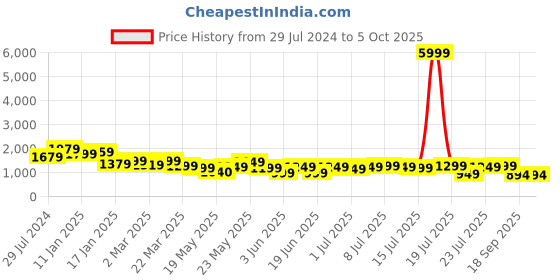 myntra.com Varanga Printed Regular Pure Cotton Kurta With Palazzos & Dupatta varanga Price History Graph from 29 Jul 2024 to 4 Oct 2025