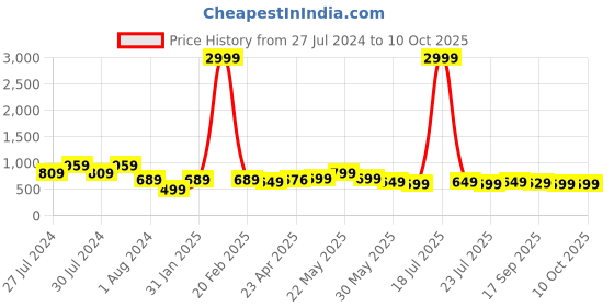 myntra.com Varanga Printed Sequinned Kurta varanga Price History Graph from 27 Jul 2024 to 9 Oct 2025