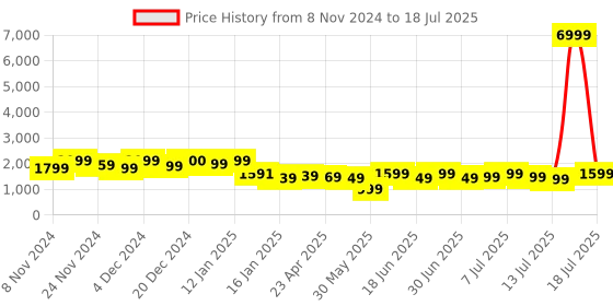 myntra.com Varanga Printed Sequinned Kurta With Trousers & Dupatta varanga Price History Graph from 8 Nov 2024 to 18 Jul 2025