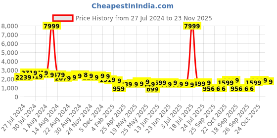 myntra.com Varanga Printed Straight Kurta With Trousers Set varanga Price History Graph from 27 Jul 2024 to 23 Nov 2025