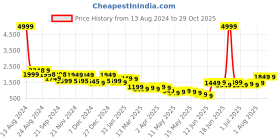 myntra.com Varanga Printed Thread Work Kurta With Trousers & Dupatta varanga Price History Graph from 13 Aug 2024 to 29 Oct 2025