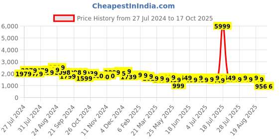 myntra.com Varanga Printed Top With Palazzo Co-Ords varanga Price History Graph from 27 Jul 2024 to 16 Oct 2025