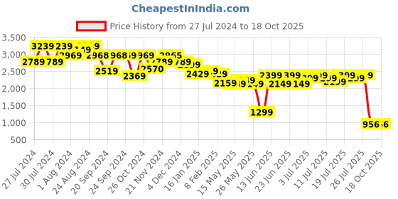 myntra.com Varanga Printed Top With Palazzo Co-Ords varanga Price History Graph from 27 Jul 2024 to 18 Oct 2025