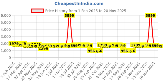 myntra.com Varanga Printed Top With Palazzo Co-Ords varanga Price History Graph from 1 Feb 2025 to 20 Nov 2025