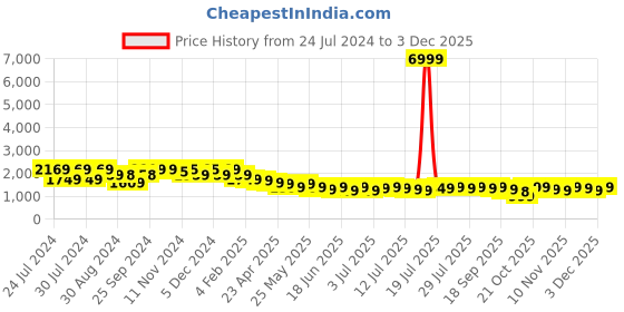 myntra.com Varanga Printed Top With Palazzos varanga Price History Graph from 24 Jul 2024 to 3 Dec 2025