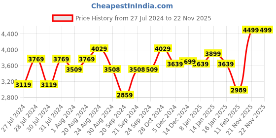 myntra.com Varanga Printed Top With Palazzos varanga Price History Graph from 27 Jul 2024 to 21 Nov 2025