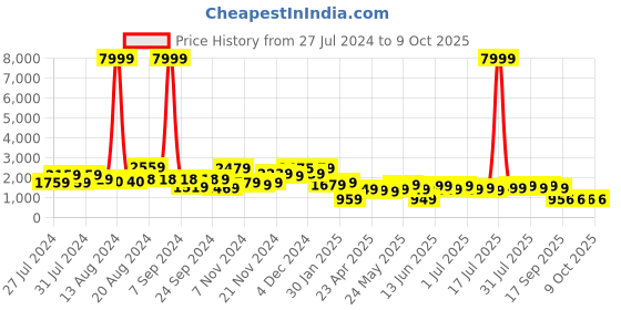 myntra.com Varanga Printed Tunic & Flared Trouser Co-Ords varanga Price History Graph from 27 Jul 2024 to 9 Oct 2025