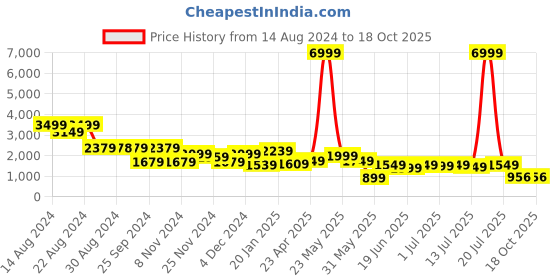 myntra.com Varanga Printed Tunic With Trousers varanga Price History Graph from 14 Aug 2024 to 17 Oct 2025