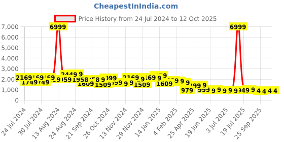 myntra.com Varanga Printed Tunic With Trousers Co-Ords varanga Price History Graph from 24 Jul 2024 to 12 Oct 2025