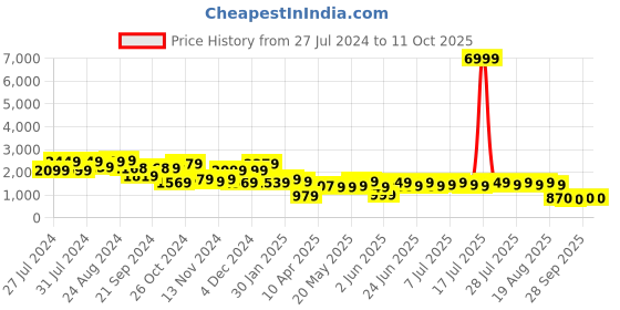 myntra.com Varanga Printed Tunic With Trousers Co-Ords varanga Price History Graph from 27 Jul 2024 to 11 Oct 2025