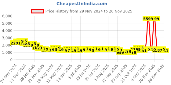 myntra.com Varanga Printed Tunic With Trousers Co-Ords varanga Price History Graph from 29 Nov 2024 to 25 Nov 2025