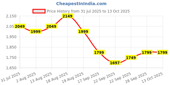 myntra.com Varanga Printed V-Neck Top With Palazzos Co-Ords varanga Price History Graph from 31 Jul 2025 to 12 Oct 2025