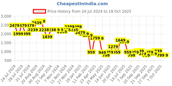 myntra.com Varanga Printed V-Neck Top With Trousers Co-Ords varanga Price History Graph from 24 Jul 2024 to 18 Oct 2025