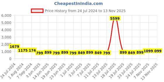 myntra.com Varanga Pure Cotton Kurta with Trousers & Dupatta varanga Price History Graph from 24 Jul 2024 to 12 Nov 2025