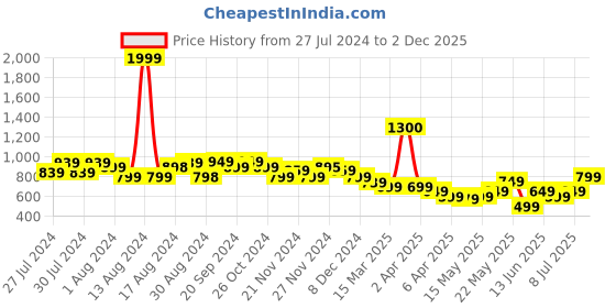 myntra.com Varanga Purple Abstract Printed Gotta Patti Cotton Straight Kurta varanga Price History Graph from 27 Jul 2024 to 2 Dec 2025