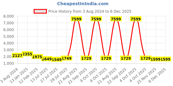 myntra.com Varanga Purple Floral Embroidered Kurta with Trousers & Dupatta varanga Price History Graph from 3 Aug 2024 to 5 Dec 2025