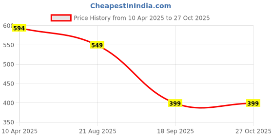 myntra.com Varanga Red & Black Print Off-Shoulder Crop Top varanga Price History Graph from 10 Apr 2025 to 27 Oct 2025