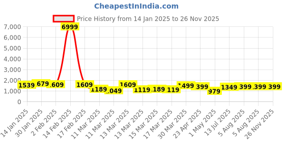 myntra.com Varanga Red Bandhani printed A line Kurta with Trouser and Dupatta varanga Price History Graph from 14 Jan 2025 to 26 Nov 2025