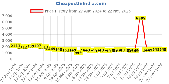 myntra.com Varanga Red Ethnic Motifs Yoke Design Thread Work Kurta Wth Trousers & Dupatta varanga Price History Graph from 27 Aug 2024 to 22 Nov 2025