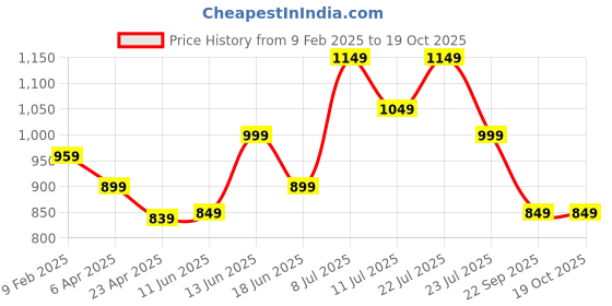 myntra.com Varanga Red Floral Yoke Design Thread Work Georgette Empire Anarkali Kurta varanga Price History Graph from 9 Feb 2025 to 18 Oct 2025