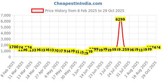 myntra.com Varanga Red Paisley Embroidered Regular Straight Kurta With Trouser With Dupatta varanga Price History Graph from 8 Feb 2025 to 29 Oct 2025