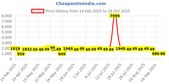 myntra.com Varanga Red Paisley Printed Mandarin Collar Kurta With Trousers & Dupatta varanga Price History Graph from 14 Feb 2025 to 18 Oct 2025
