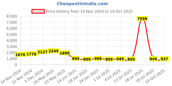myntra.com Varanga Red Striped Shoulder Straps Straight Kurta & Trousers With Dupatta varanga Price History Graph from 10 Nov 2024 to 10 Oct 2025