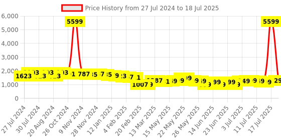 myntra.com Varanga Regular Gotta Patti Kurta with Trousers & Dupatta varanga Price History Graph from 27 Jul 2024 to 12 Jul 2025