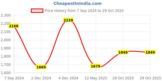 myntra.com Varanga Regular Gotta Patti Pure Cotton Kurta with Palazzos varanga Price History Graph from 7 Sep 2024 to 29 Oct 2025