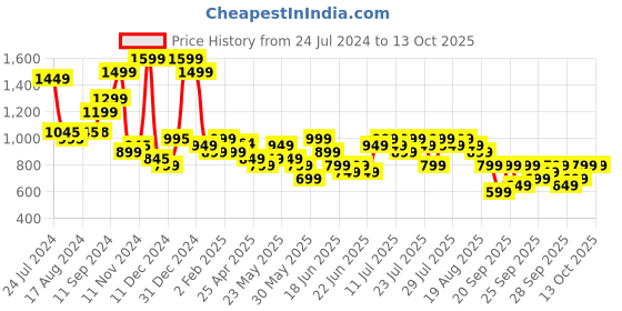 myntra.com Varanga Regular Halter Neck Kurta With Trousers & Dupatta varanga Price History Graph from 24 Jul 2024 to 13 Oct 2025