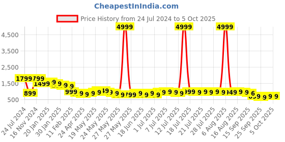 myntra.com Varanga Regular Halter Neck Kurta With Trousers & Dupatta varanga Price History Graph from 24 Jul 2024 to 5 Oct 2025