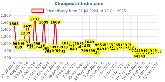 myntra.com Varanga Regular Kurta with Trousers varanga Price History Graph from 27 Jul 2024 to 11 Oct 2025
