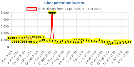 myntra.com Varanga Regular Kurta With Trousers & Dupatta varanga Price History Graph from 24 Jul 2024 to 7 Oct 2025