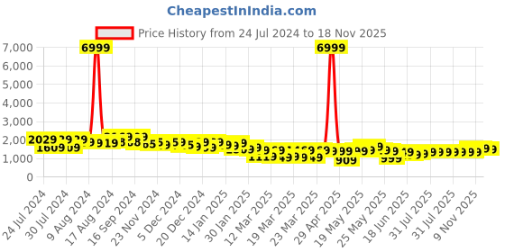 myntra.com Varanga Regular Kurta with Trousers & Dupatta varanga Price History Graph from 24 Jul 2024 to 18 Nov 2025