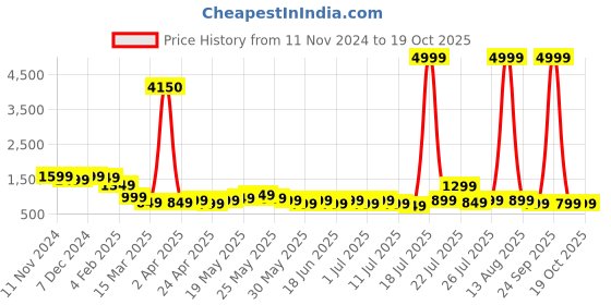 myntra.com Varanga Regular Pure Cotton Kurta With Trousers & With Dupatta varanga Price History Graph from 11 Nov 2024 to 18 Oct 2025