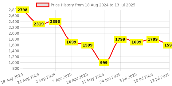 myntra.com Varanga Regular Sequinned Kurta with Trousers & Dupatta varanga Price History Graph from 18 Aug 2024 to 13 Jul 2025